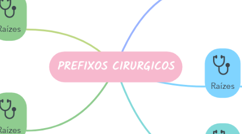 Mind Map: PREFIXOS CIRURGICOS