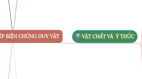Mind Map: Chương II. PHÉP BIỆN CHỨNG DUY VẬT