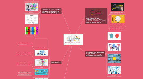 Mind Map: PENSAMIENTO DE DISEÑO