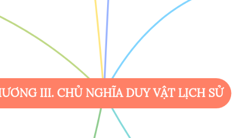 Mind Map: CHƯƠNG III. CHỦ NGHĨA DUY VẬT LỊCH SỬ