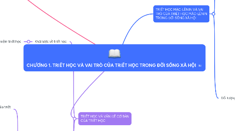 Mind Map: CHƯƠNG 1. TRIẾT HỌC VÀ VAI TRÒ CỦA TRIẾT HỌC TRONG ĐỜI SỐNG XÃ HỘI