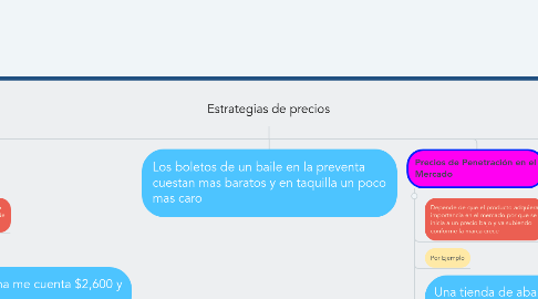Mind Map: Estrategias de precios