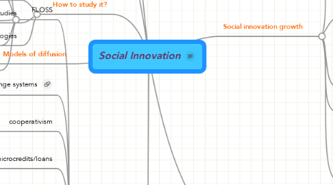 Mind Map: Social Innovation
