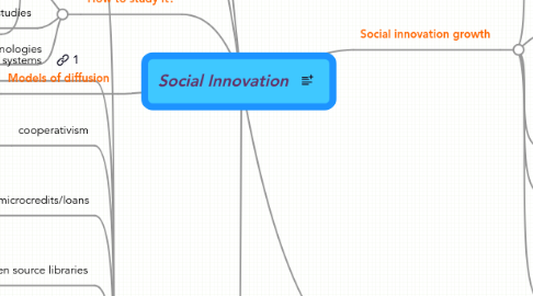 Mind Map: Social Innovation