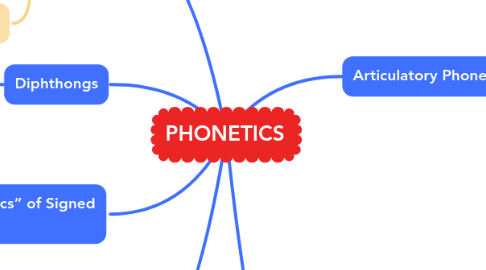 Mind Map: PHONETICS
