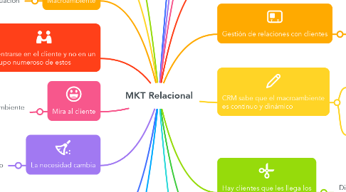 Mind Map: MKT Relacional