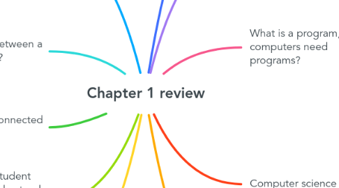 Mind Map: Chapter 1 review