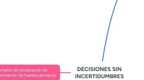 Mind Map: DECISIONES SIN INCERTIDUMBRES