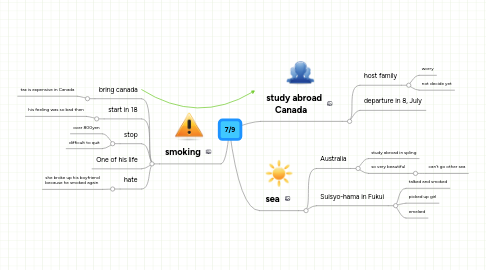 Mind Map: 7/9