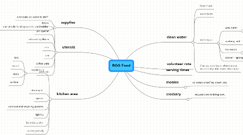 Mind Map: BGG Food