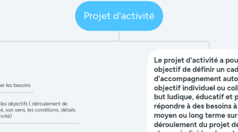 Mind Map: Projet d'activité