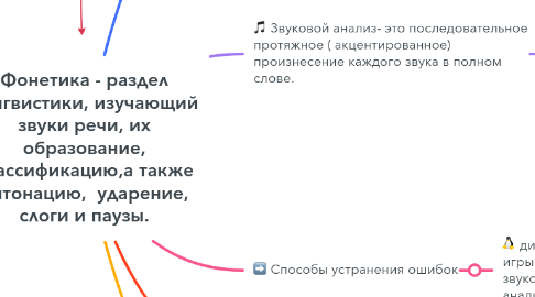 Mind Map: Фонетика - раздел лингвистики, изучающий звуки речи, их образование, классификацию,а также интонацию, ударение, слоги и паузы.