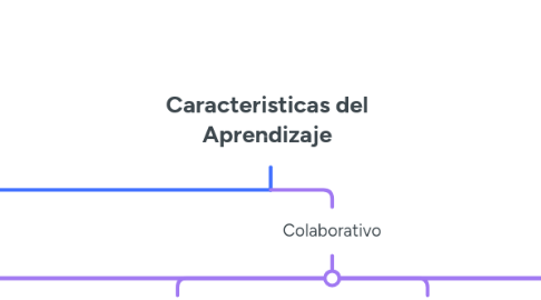 Mind Map: Caracteristicas del Aprendizaje