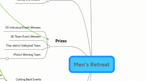 Mind Map: Men's Retreat