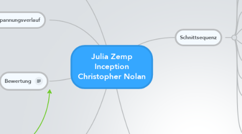 Mind Map: Julia Zemp Inception Christopher Nolan