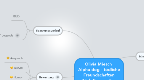 Mind Map: Olivia Miesch  Alpha dog - tödliche Freundschaften Nick Cassavettes