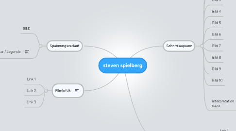 Mind Map: steven spielberg