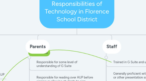 Mind Map: Roles, Skills, and Responsibilities of Technology in Florence School District