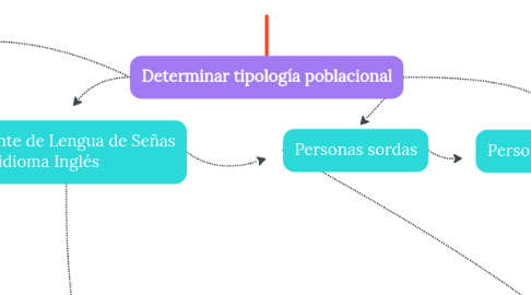 Mind Map: Metodología