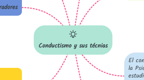 Mind Map: Conductismo y sus técnias