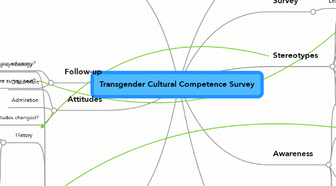 Mind Map: Transgender Cultural Competence Survey