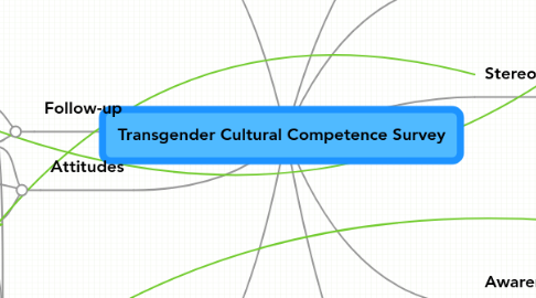 Mind Map: Transgender Cultural Competence Survey