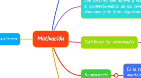 Mind Map: Motivación