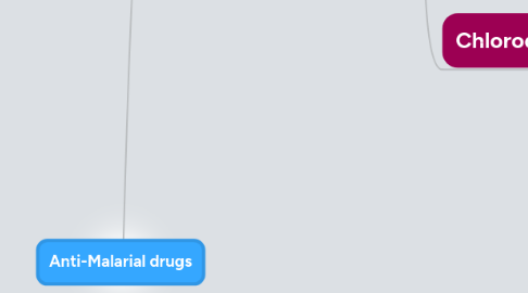 Mind Map: Anti-Malarial drugs