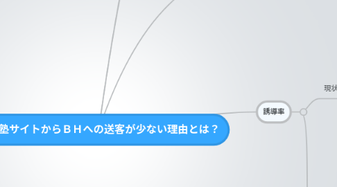 Mind Map: 学習塾サイトからBHへの送客が少ない理由とは?