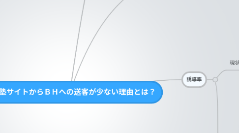 Mind Map: 学習塾サイトからＢＨへの送客が少ない理由とは？