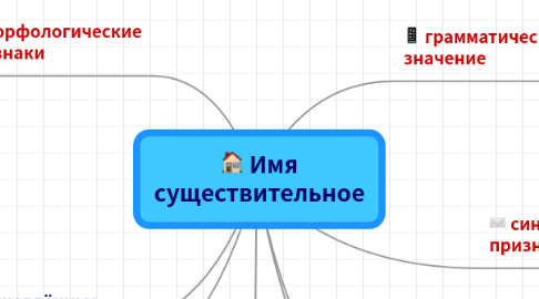 Mind Map: Имя существительное