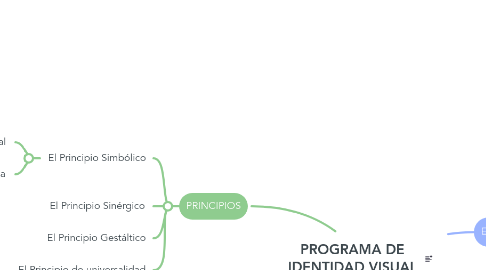 Mind Map: PROGRAMA DE IDENTIDAD VISUAL