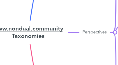 Mind Map: www.nondual.community Taxonomies