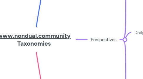 Mind Map: www.nondual.community Taxonomies