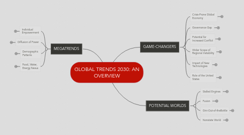 Mind Map: GLOBAL TRENDS 2030: AN OVERVIEW