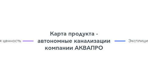 Mind Map: Карта продукта - автономные канализации компании АКВАПРО