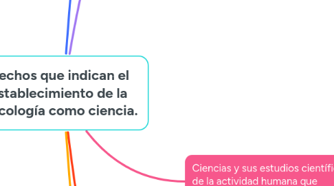 Mind Map: Hechos que indican el establecimiento de la Psicología como ciencia.