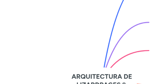 Mind Map: ARQUITECTURA DE LIZARDPAGES®