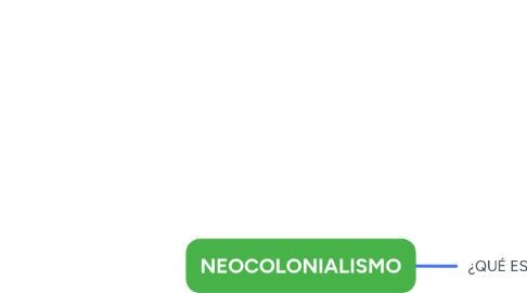 Mind Map: NEOCOLONIALISMO