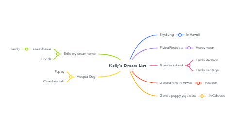 Mind Map: Kelly's Dream List