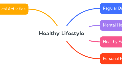 Mind Map: Healthy Lifestyle