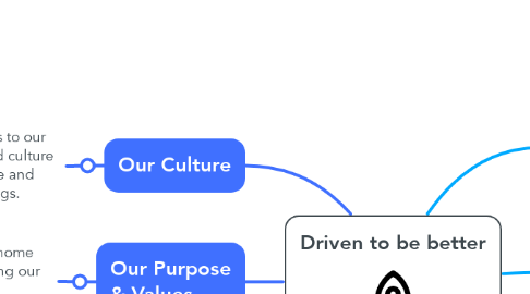 Mind Map: Driven to be better