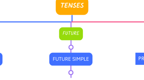 Mind Map: TENSES