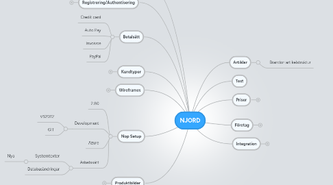 Mind Map: NJORD