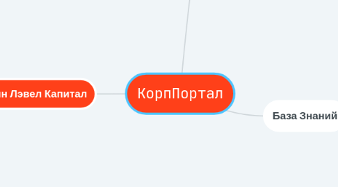 Mind Map: КорпПортал