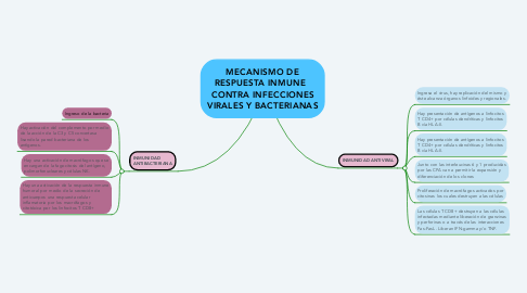 Mind Map: MECANISMO DE RESPUESTA INMUNE   CONTRA INFECCIONES VIRALES Y BACTERIANAS