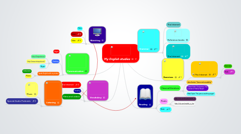 Mind Map: My English studies