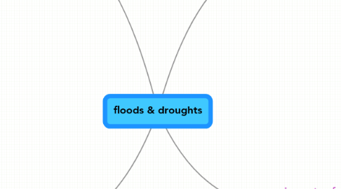 Mind Map: floods & droughts