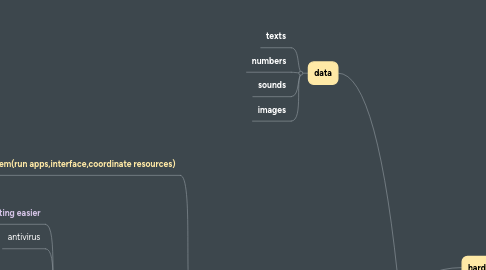 Mind Map: information system