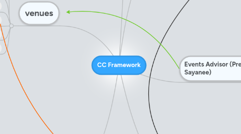 Mind Map: CC Framework